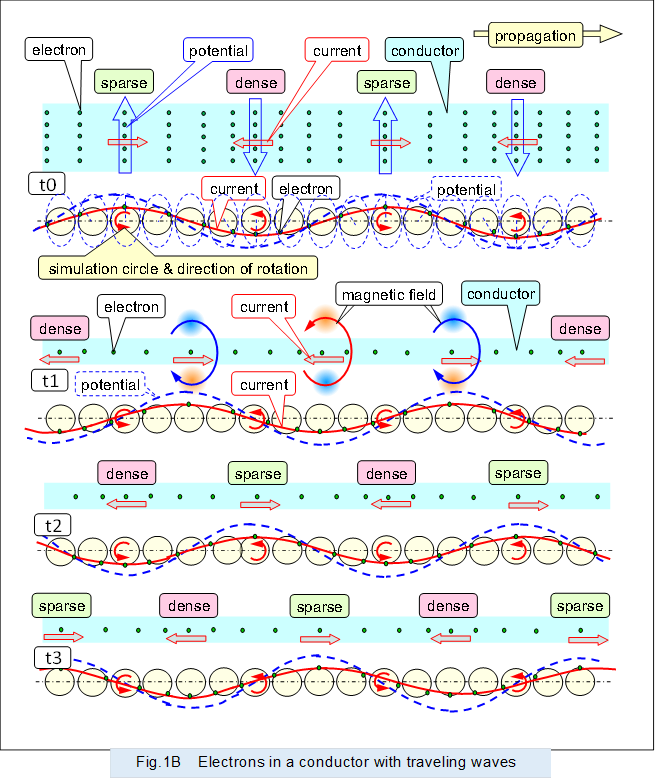  
,Fig.1B  Electrons in a conductor with traveling waves