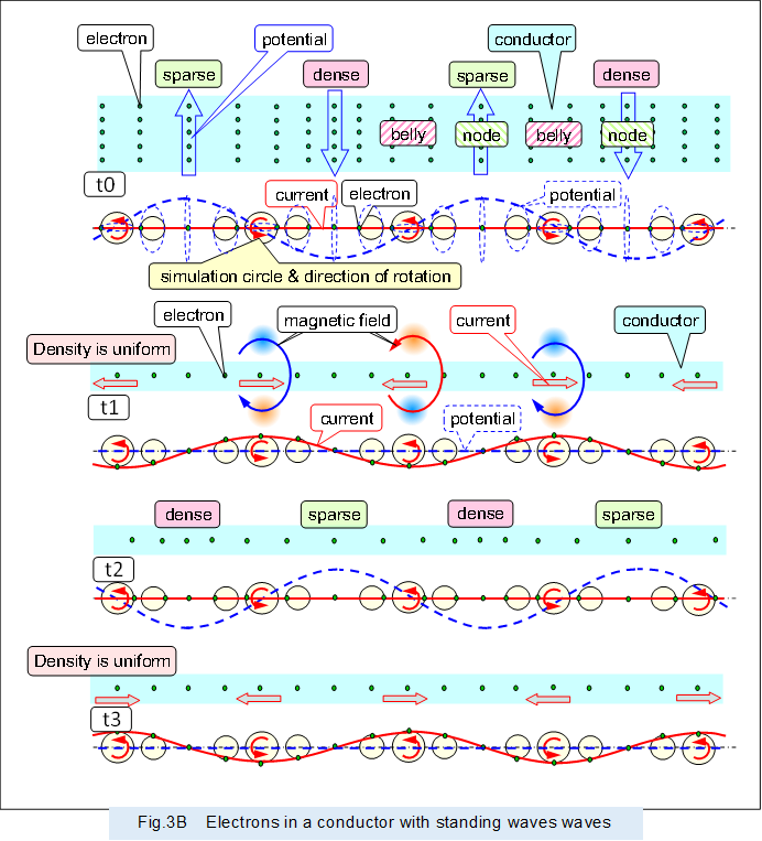  
,Fig.3B�@Electrons in a conductor with standing waves waves