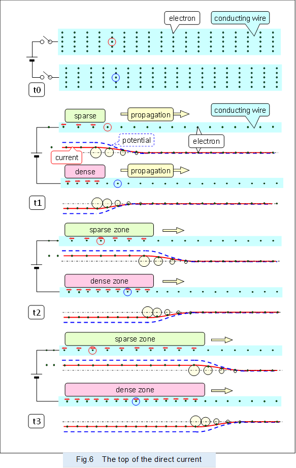 �@
 
,Fig.6�@The top of the direct current