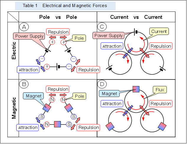  
,Table 1  Electrical and Magnetic Forces
