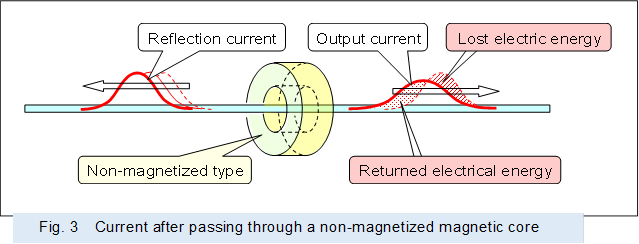  
,Fig. 3�@Current after passing through a non-magnetized magnetic core