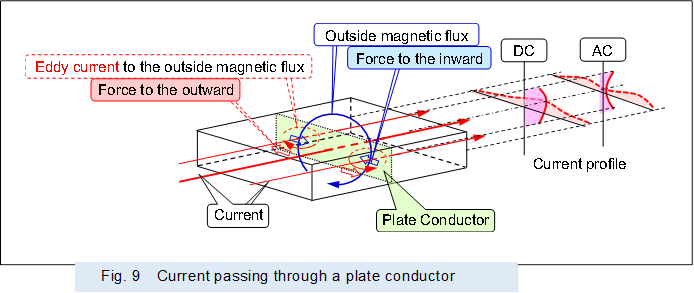 �@ 
,Fig. 9�@Current passing through a plate conductor