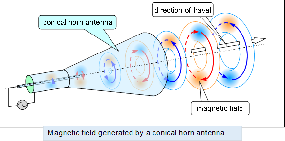  ,Magnetic field generated by a conical horn antenna
