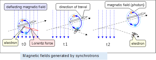  ,Magnetic fields generated by synchrotrons