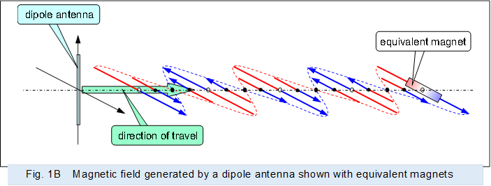 �@ ,Fig. 1B�@Magnetic field generated by a dipole antenna shown with equivalent magnets