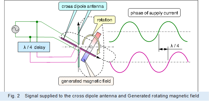�@ ,Fig. 2�@Signal supplied to the cross dipole antenna and Generated rotating magnetic field