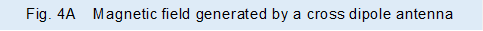 Fig. 4A�@Magnetic field generated by a cross dipole antenna