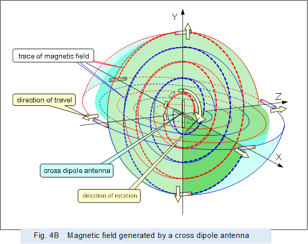 �@ ,Fig. 4B�@Magnetic field generated by a cross dipole antenna