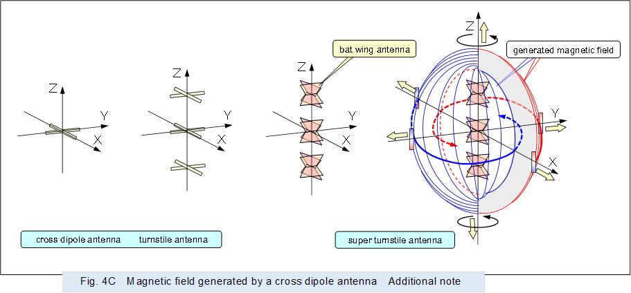 �@ ,Fig. 4C�@Magnetic field generated by a cross dipole antenna  Additional note

