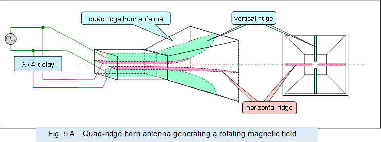 �@
 
,Fig. 5 A�@Quad-ridge horn antenna generating a rotating magnetic field