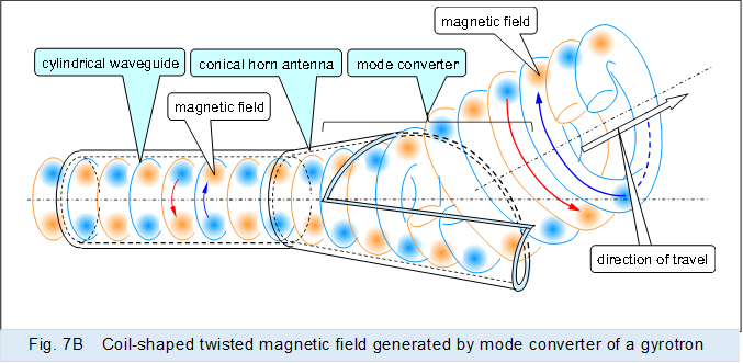 �@ ,Fig. 7B�@Coil-shaped twisted magnetic field generated by mode converter of a gyrotron