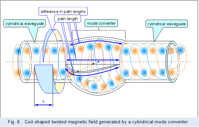 �@
 
,Fig. 8�@Coil-shaped twisted magnetic field generated by a cylindrical mode converter