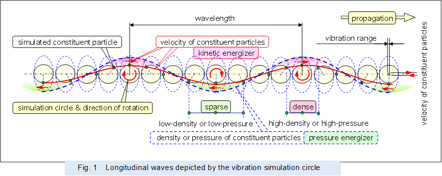 �@ 
,Fig. 1�@Longitudinal waves depicted by the vibration simulation circle