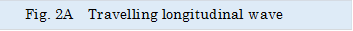 Fig. 2A�@Travelling longitudinal wave