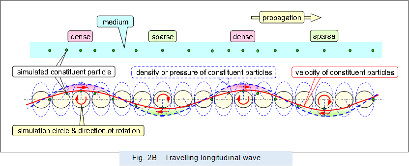 �@ 
,Fig. 2B�@Travelling longitudinal wave