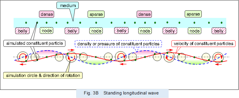  
�@
,Fig. 3B�@Standing longitudinal wave
