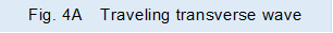 Fig. 4A�@Traveling transverse wave