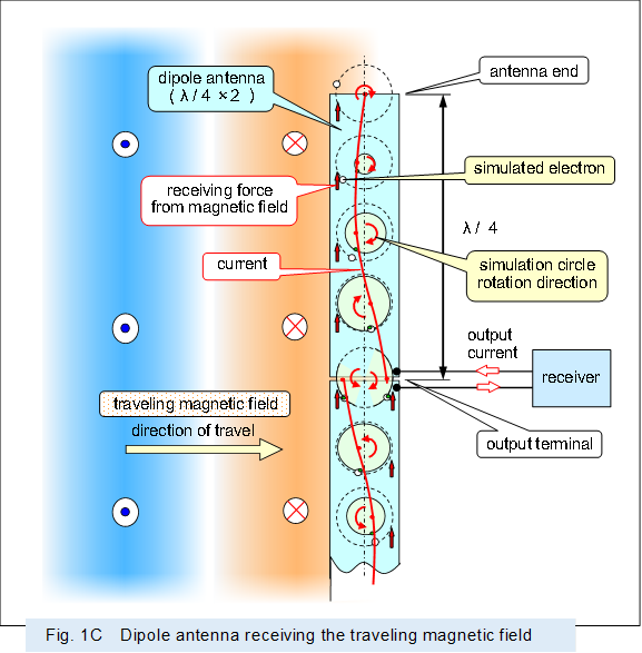  
,Fig. 1C�@Dipole antenna receiving the traveling magnetic field