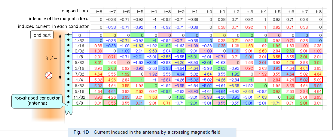  
,Fig. 1D�@Current induced in the antenna by a crossing magnetic field 