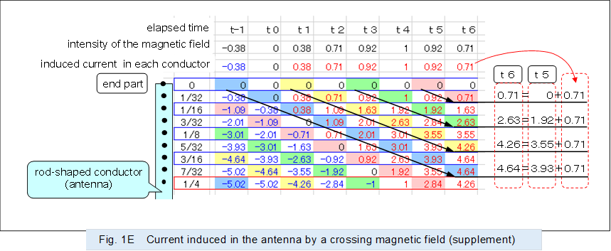  
,Fig. 1E�@Current induced in the antenna by a crossing magnetic field (supplement)
