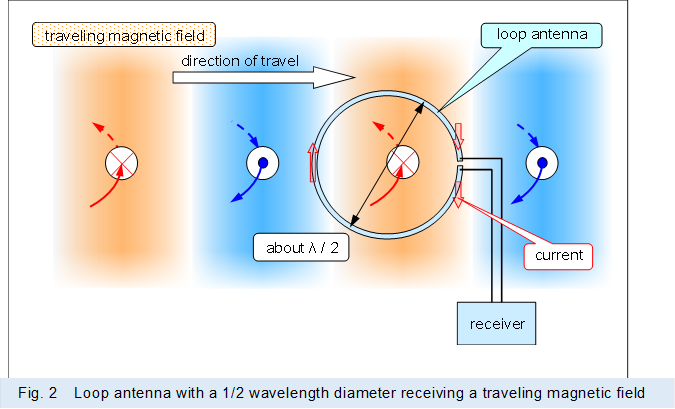  
,Fig. 2�@Loop antenna with a 1/2 wavelength diameter receiving a traveling magnetic field