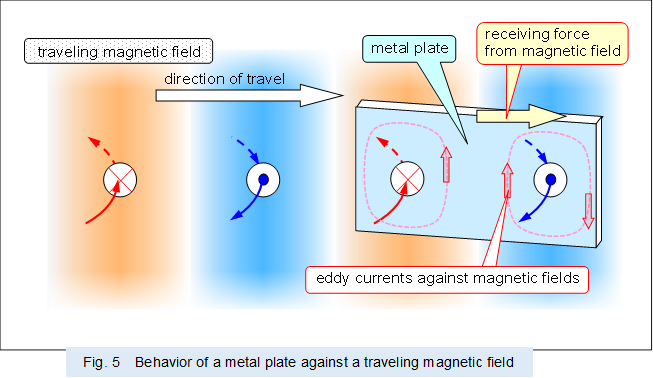  
,Fig. 5�@Behavior of a metal plate against a traveling magnetic field