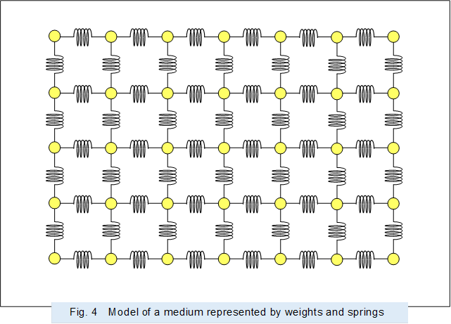  ,Fig. 4�@Model of a medium represented by weights and springs