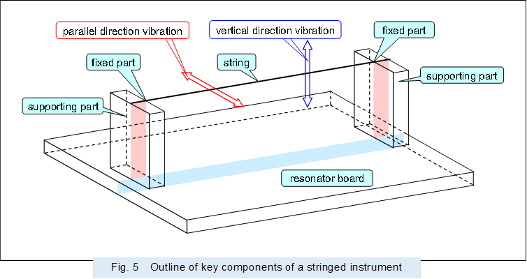  ,Fig. 5�@Outline of key components of a stringed instrument