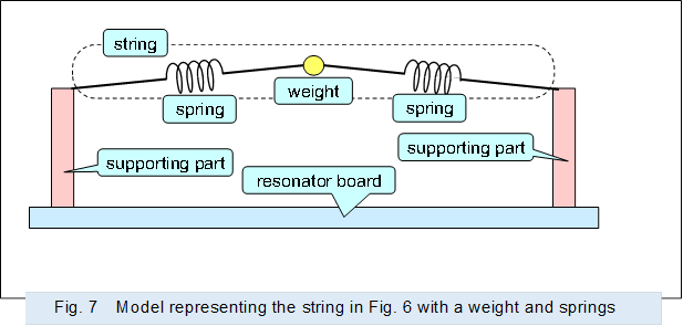  ,Fig. 7�@Model representing the string in Fig. 6 with a weight and springs