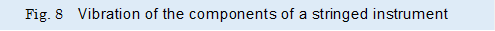 Fig. 8�@Vibration of the components of a stringed instrument