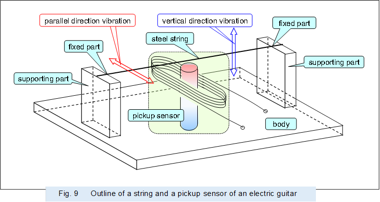  ,Fig. 9�@ Outline of a string and a pickup sensor of an electric guitar