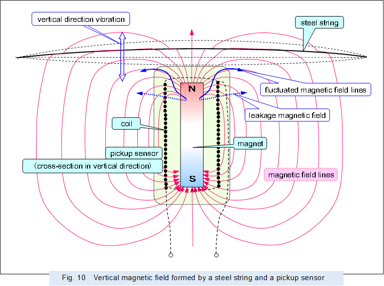  ,Fig. 10�@Vertical magnetic field formed by a steel string and a pickup sensor