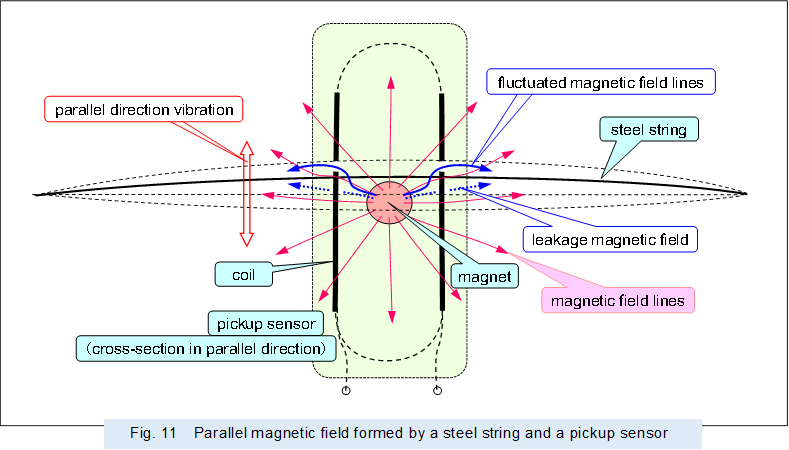  ,Fig. 11�@Parallel magnetic field formed by a steel string and a pickup sensor