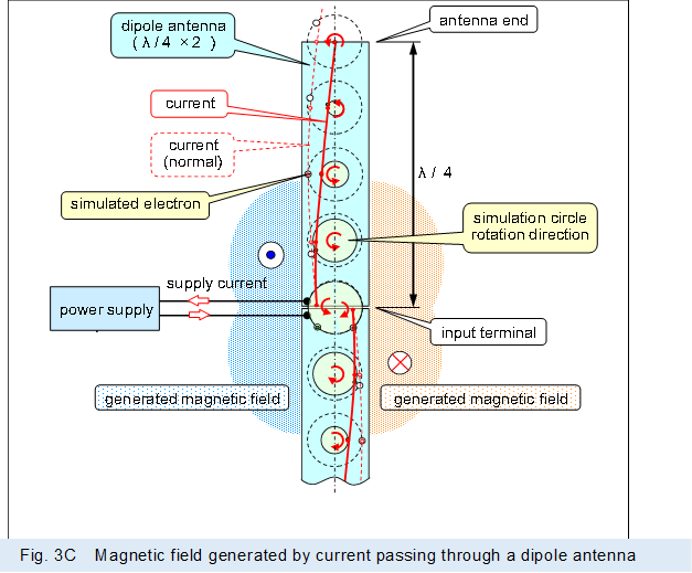  ,Fig. 3C�@Magnetic field generated by current passing through a dipole antenna
