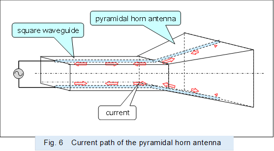  
,Fig. 6�@Current path of the pyramidal horn antenna