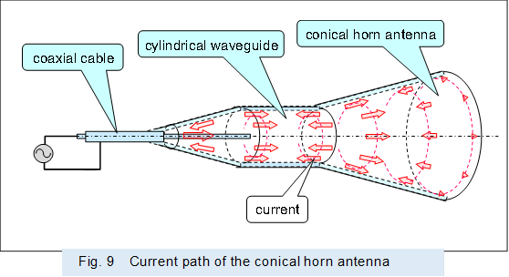  
,Fig. 9�@Current path of the conical horn antenna
