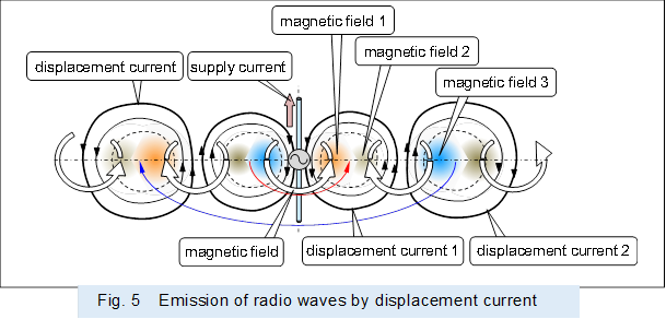  ,Fig. 5�@Emission of radio waves by displacement current