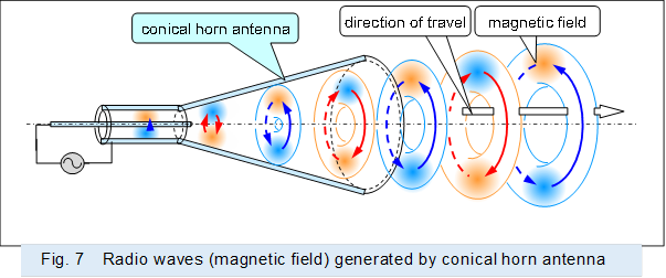  ,Fig. 7�@Radio waves (magnetic field) generated by conical horn antenna