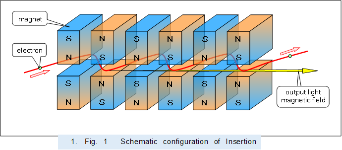 �@ 
,1.	Fig. 1�@Schematic configuration of Insertion Device