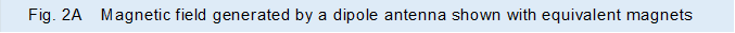 Fig. 2A�@Magnetic field generated by a dipole antenna shown with equivalent magnets