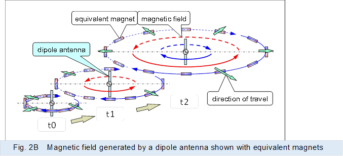  
,Fig. 2B�@Magnetic field generated by a dipole antenna shown with equivalent magnets