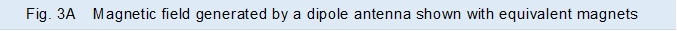 Fig. 3A�@Magnetic field generated by a dipole antenna shown with equivalent magnets