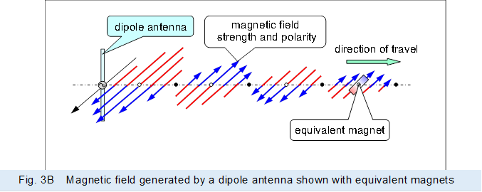  
,Fig. 3B�@Magnetic field generated by a dipole antenna shown with equivalent magnets