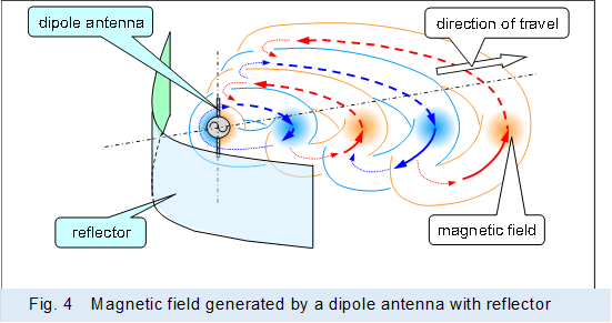  ,Fig. 4�@Magnetic field generated by a dipole antenna with reflector