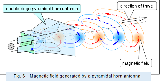  


,Fig. 6�@Magnetic field generated by a pyramidal horn antenna