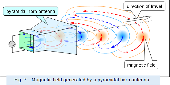  

,Fig. 7�@Magnetic field generated by a pyramidal horn antenna