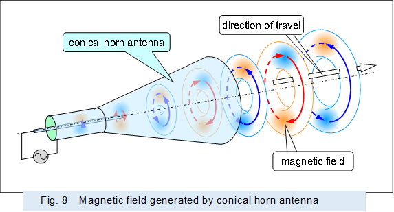  

,Fig. 8�@Magnetic field generated by conical horn antenna