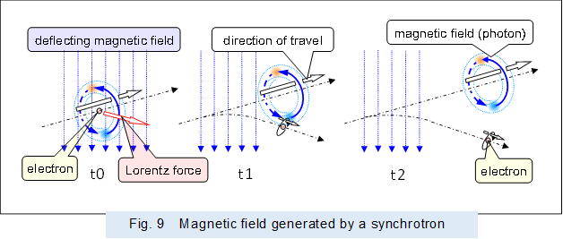 
,Fig. 9�@Magnetic field generated by a synchrotron