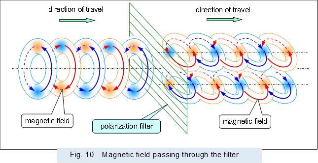  ,Fig. 10�@Magnetic field passing through the filter