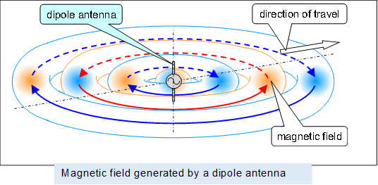  ,Magnetic field generated by a dipole antenna